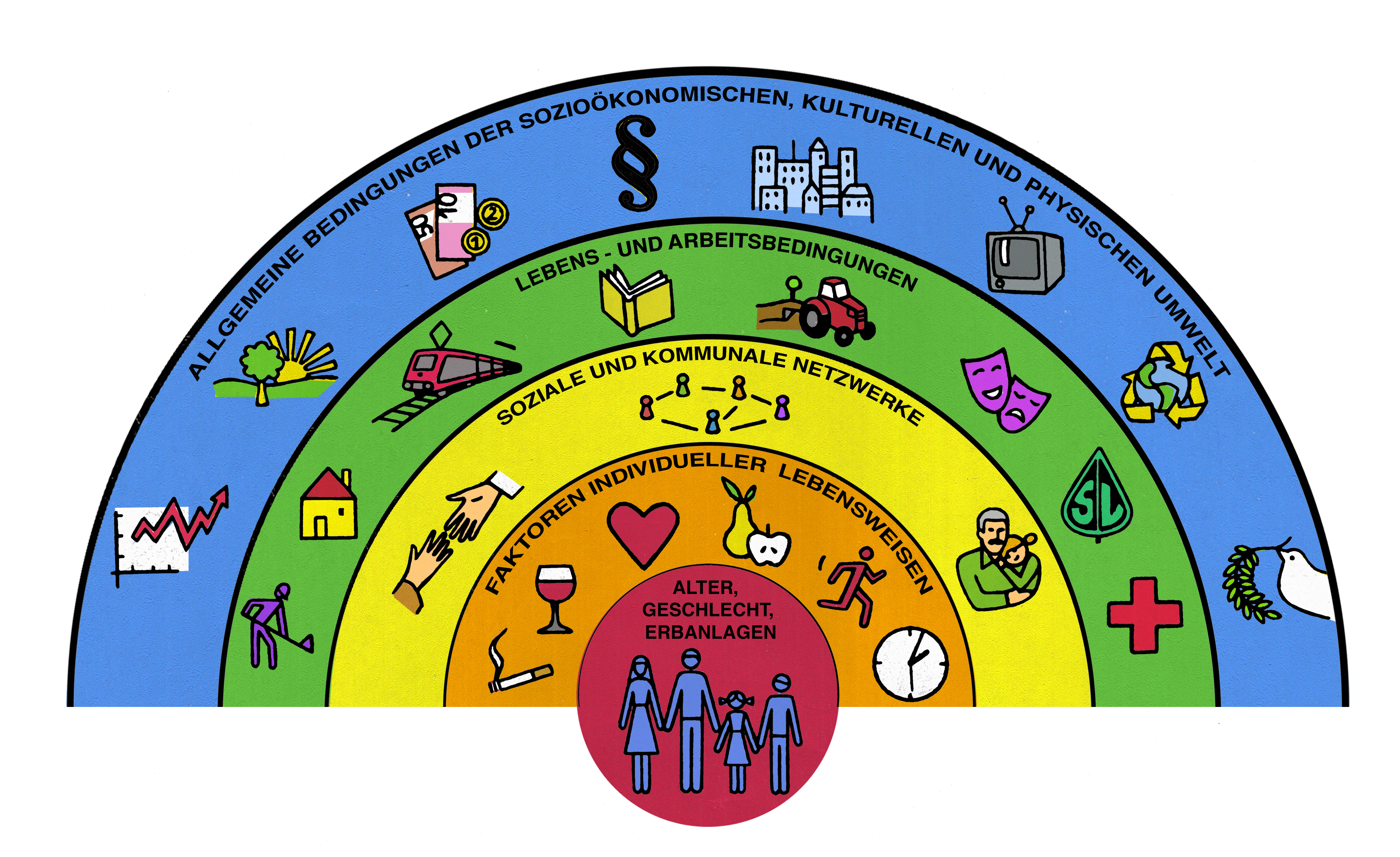 IPG-Bilddatei der Grafik der Gesundheitsdeterminanten in Farbe