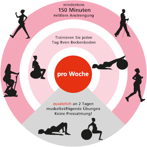 Grafik der Bewegungsempfehlungen für Schwangere und Frauen nach der Geburt