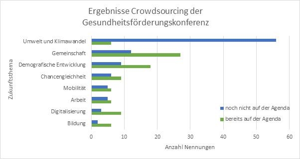 Balkendiagramm mit der Häufigkeit, mit der Themen genannt wurden