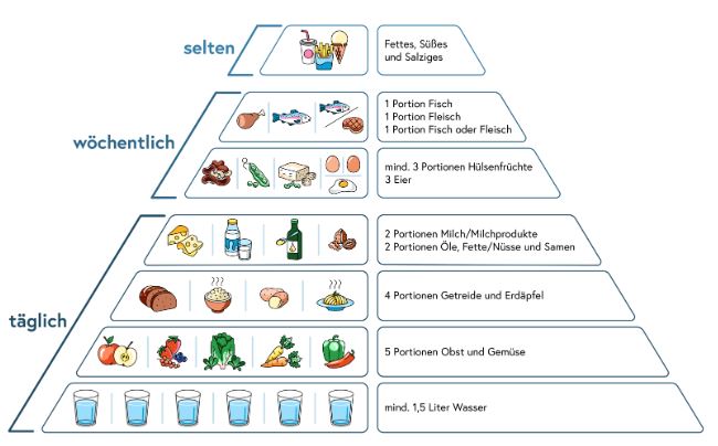 Ernährungspyramide mit Fleisch und Fisch - eine barrierefreie Erläuterung ist im Artikel enthalten