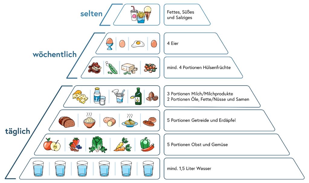 Ernährungspyramide ohne Fisch und Fleisch- eine barrierefreie Erläuterung ist im Artikel enthalten