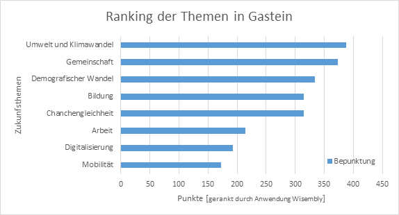Balkendiagramm mit den Ergebnissen in Gastein