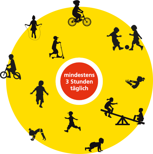 Grafik der Bewegungsempfehlungen für Kinder (3-6 Jahre) - barrierefreie Beschreibung im Text des Artikels