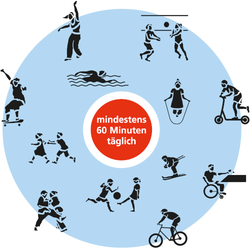 Grafik der Bewegungsempfehlungen für Kinder und Jugendliche (6-18 Jahre) - barrierefreie Beschreibung im Text