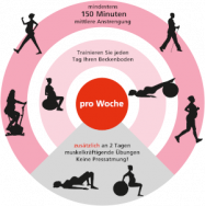 Grafik der Bewegungsempfehlungen für Schwangere und Frauen nach der Geburt