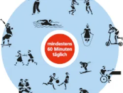 Grafik zeigt die Bewegungsempfehlungen für Kinder und Jugendliche von 6-18 Jahren