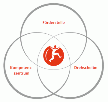 Grafik:Die drei Rollen des FGÖ: Förderstelle, Kompetenzzentrum und Drehscheibe
