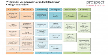 Grafik des Wirkmodells