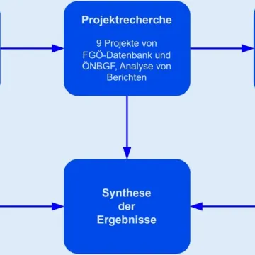 Überblick über Methoden und Prozessschritte