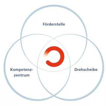 Grafik:Die drei Rollen des FGÖ: Förderstelle, Kompetenzzentrum und Drehscheibe
