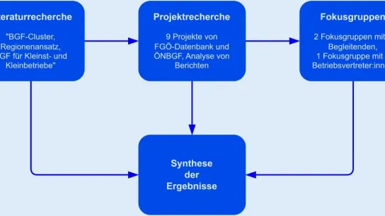© Fonds Gesundes Österreich, Österreichisches Netzwerk BGF Überblick über Methoden und Prozessschritte