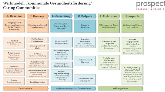 Grafik des Wirkmodells