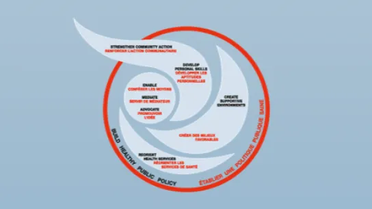 Grafik der Ottawa Charta